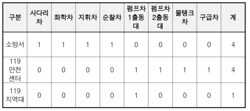 소방차량 기본 배치 기준