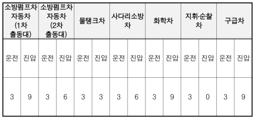 119안전센터 등의 인력 배치기준