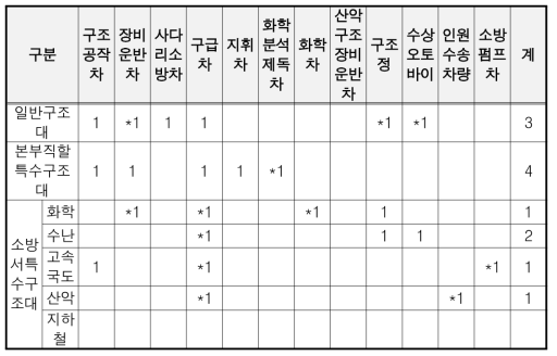 구조대의 자동차 기본 배치