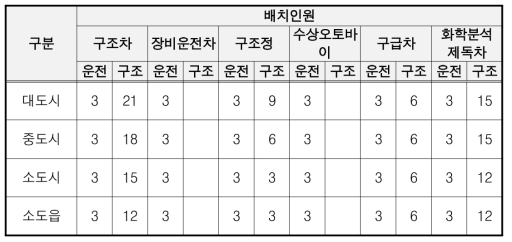 구조대의 인력배치 기준