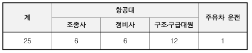 소방항공대의 인력배치 기준