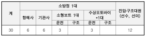 소방정대의 자동차 배치 기준과 인력배치