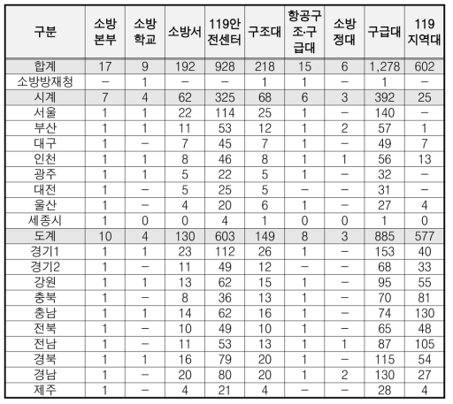 소방관서(시․도별 총괄)