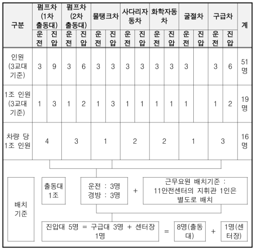 119안전센터 소방력 배치기준