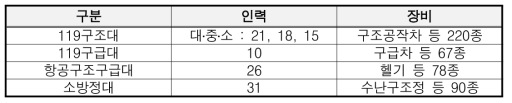 인력 및 장비 보유기준