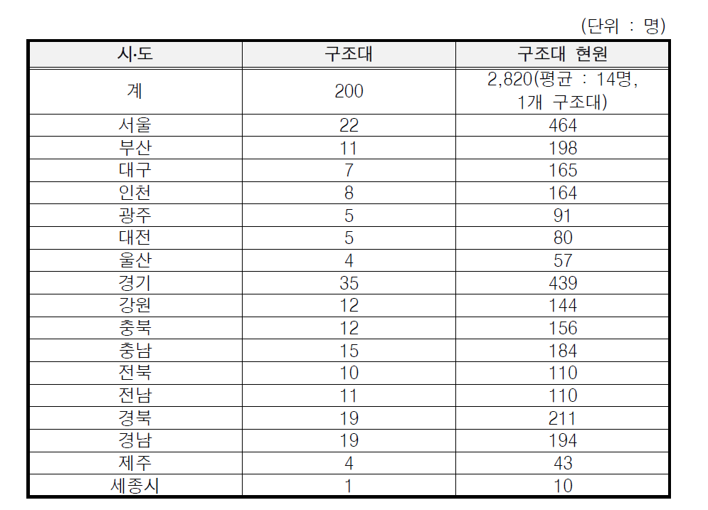 일반구조대 현황