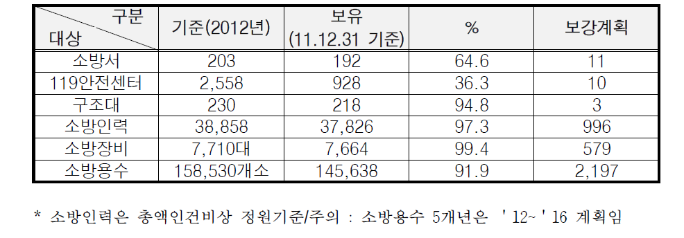 소방력보강 5개년 계획(2008~2012)