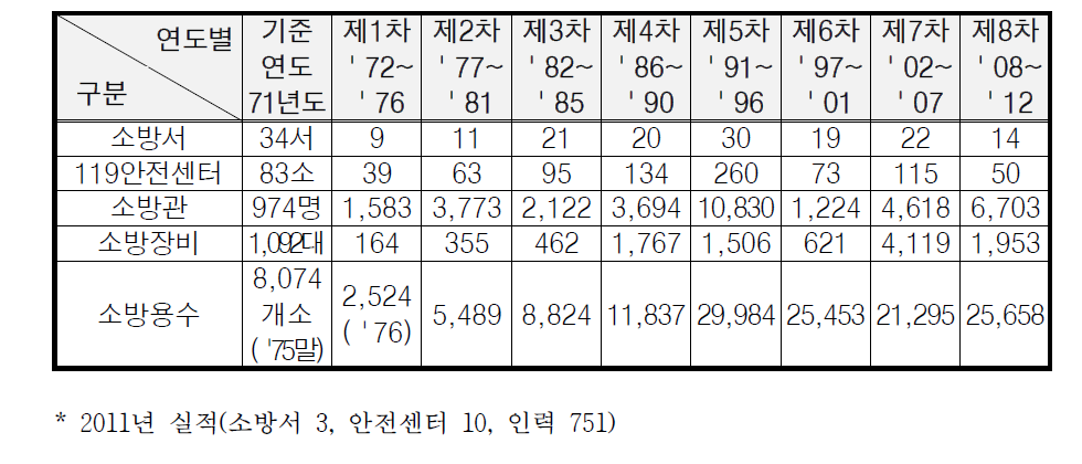 소방력 보강실적