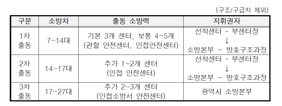 상시출동 시스템