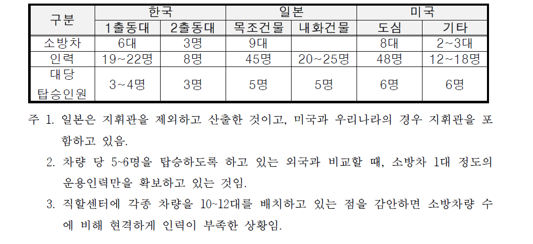 각국 화재 시 평균 출동차량 및 탑승인원