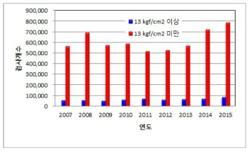 국내 소방호스 제품검사 현황(2007~2015)