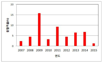 소방호스의 제품검사 불합격율(2007~2015)