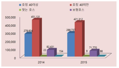 일본 소방용호스 제품검사 현황(2014~2015)