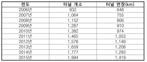 국내 전체터널 현황