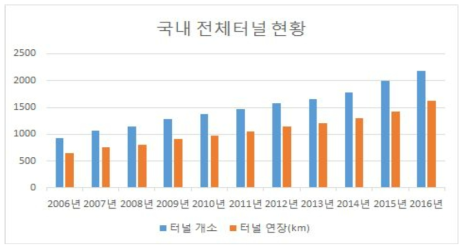 국내 전체터널 현황 그래프