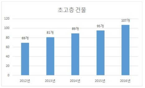 초고층 건물 현황 그래프