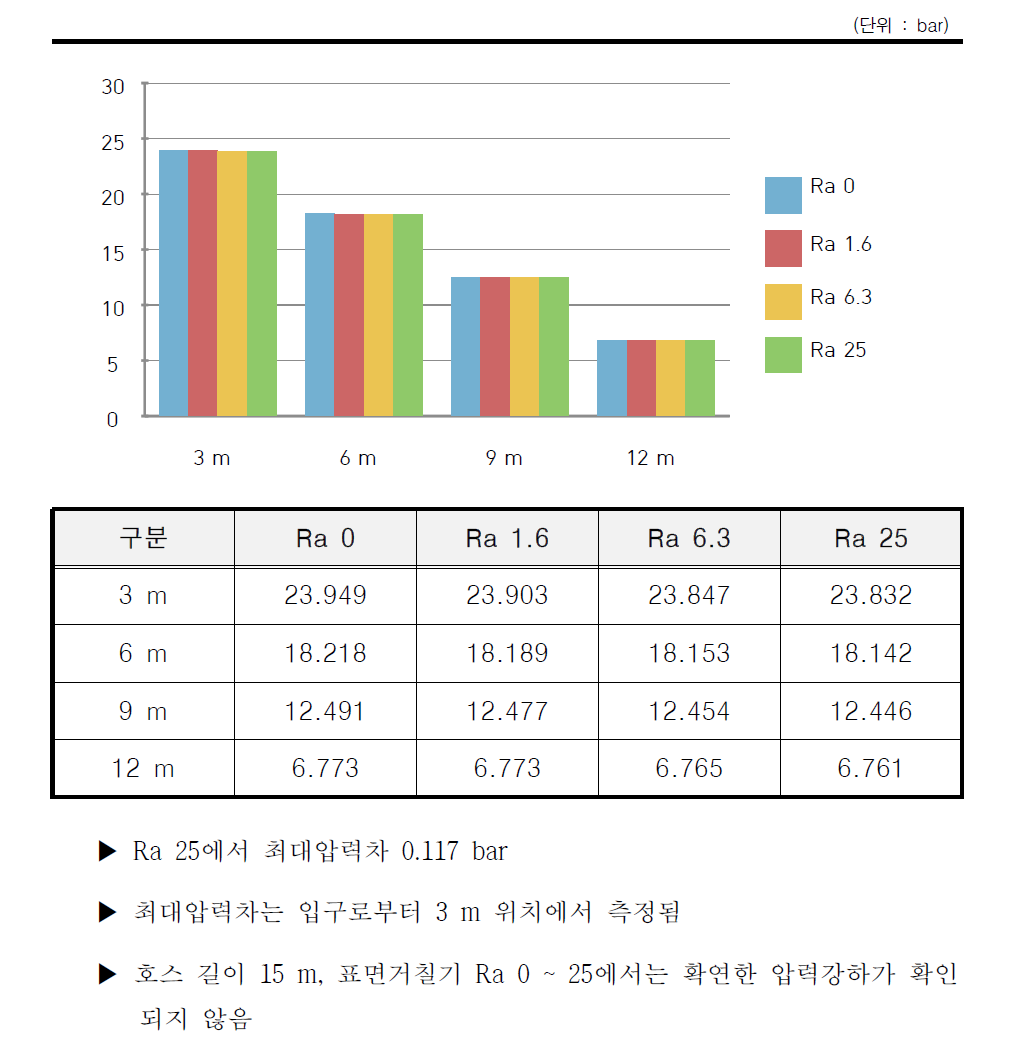 15 m 호스 조도별 해석결과