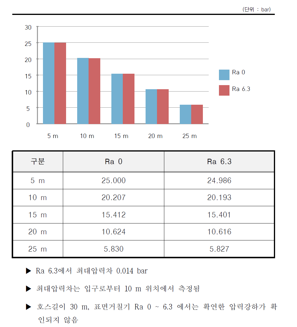 30 m 호스 조도별 해석결과