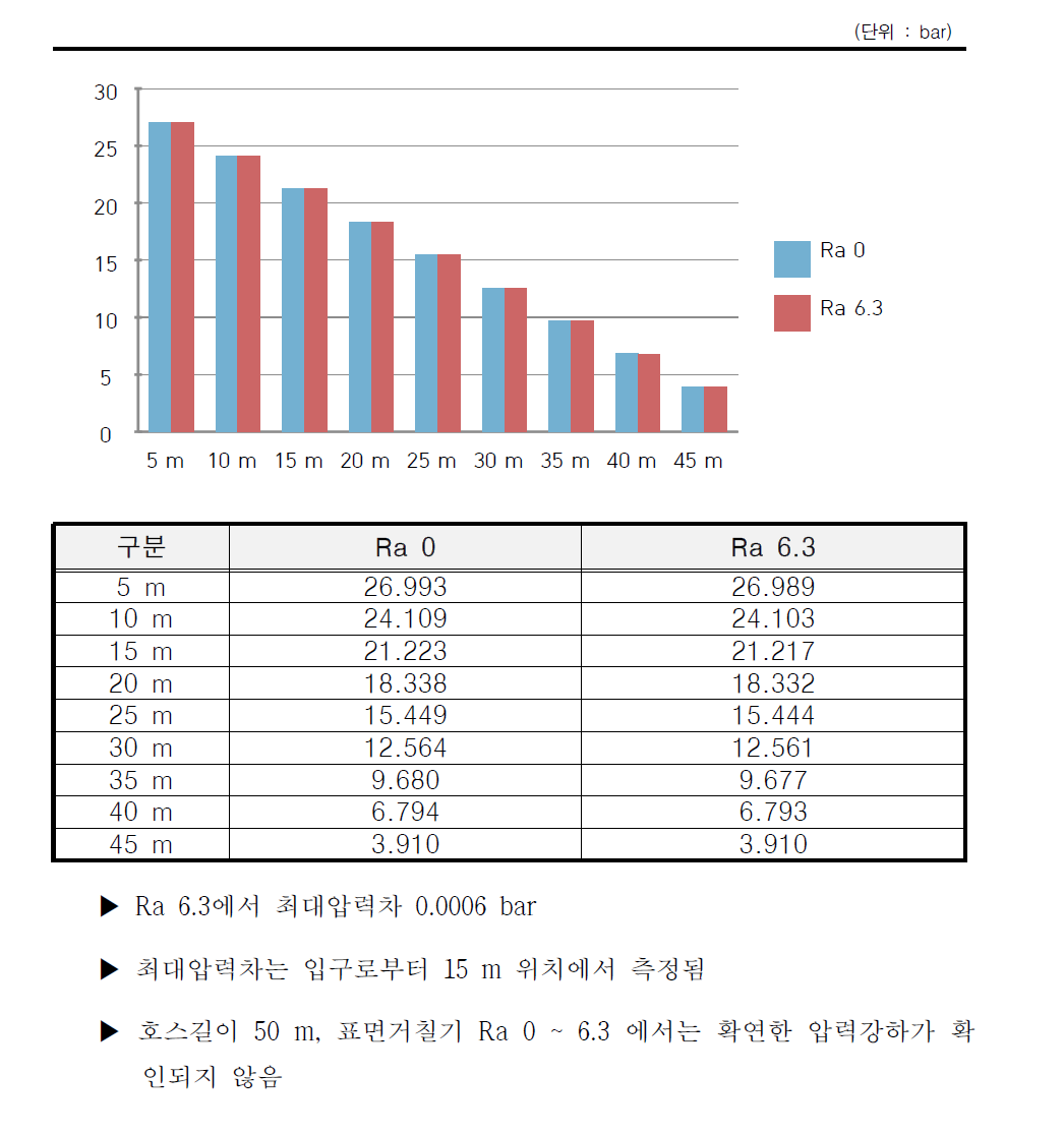 50 m 호스 조도별 해석결과