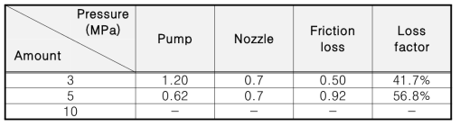 소방호스의 수량에 대한 마찰 손실(40 mm)