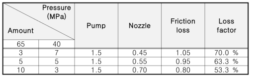 소방호스의 수량에 대한 마찰 손실(65, 40 mm)