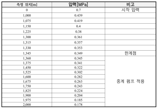 거리에 따른 호스의 압력강하