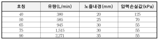 소방호스의 우수품질 인증 기술기준