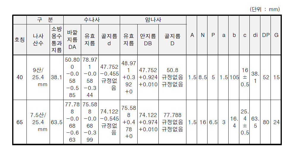 접합부 나사의 기준치수 및 공차