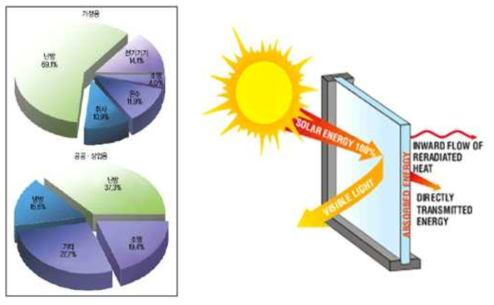 건축물 에너지 소비형태와 태양광 취득 개념도