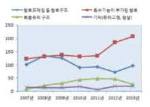 지식재산권 특허출원 현황