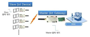 모듈간 Access 시간 측정 구성도