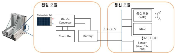 창호용 IoT통신 모듈 블록도
