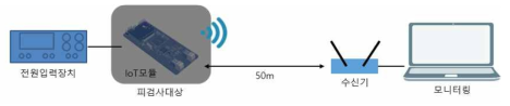 IoT 센서 모듈의 통신거리를 위한 구성