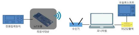 모듈 간 Access 시간을 위한 구성