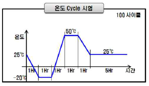 온도 환경 조건