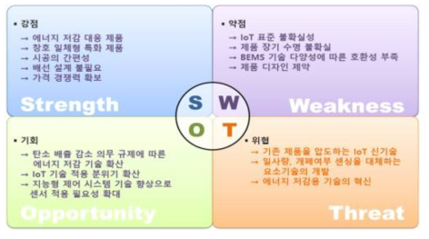 사업화를 위한 SWOT 분석