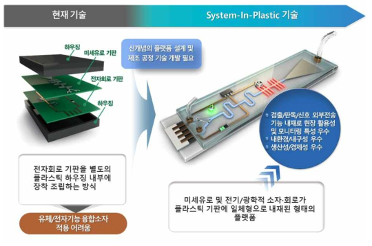 전자회로 및 미세유로 기판이 통합된 System-in-plastic 소자