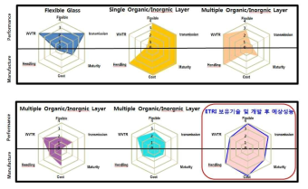 배리어 필름의 성능 및 ETRI 배리어 필름의 성능 비교표