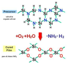 폴리실라잔의 구조 및 경화 모식도