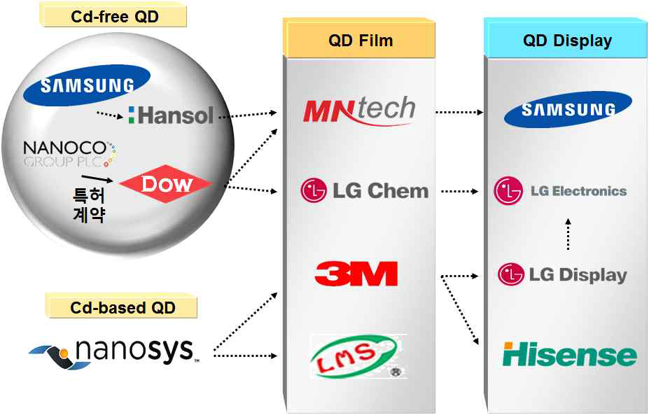 QD 디스플레이 산업 구조 사슬망