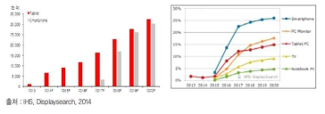 QD 태블릿, 스마트 폰 시장 전망 및 분야별 QD 디스플레이 채용율