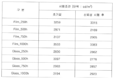 QD필름 및 QDOG의 초기 휘도 및 신뢰성 시험 후 휘도