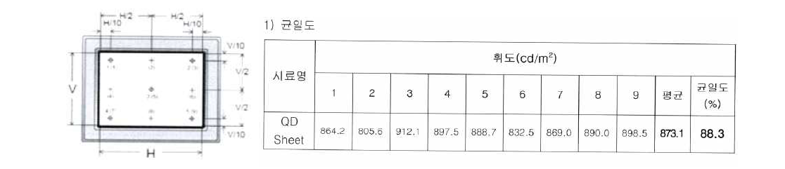 측정된 QD시트의 휘도균일도