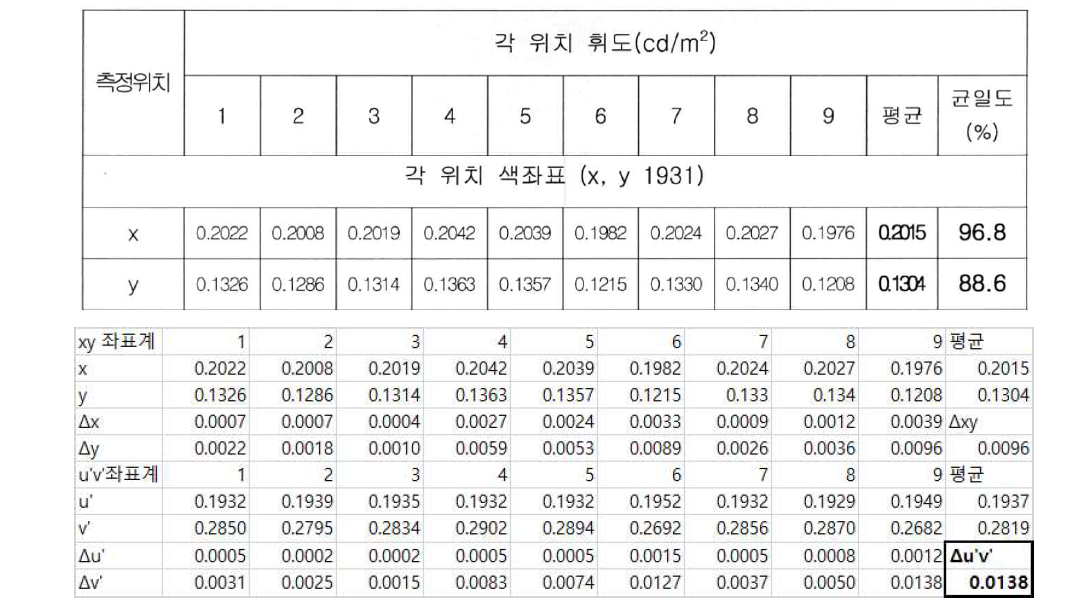 측정된 QD시트의 색균일도