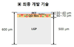 최종 개발된 LGP 일체형 QD시트의 구조