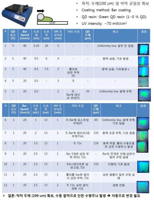 기판 위에 QD 용액을 도포한 후 bar를 통해 코팅진행 결과 요약