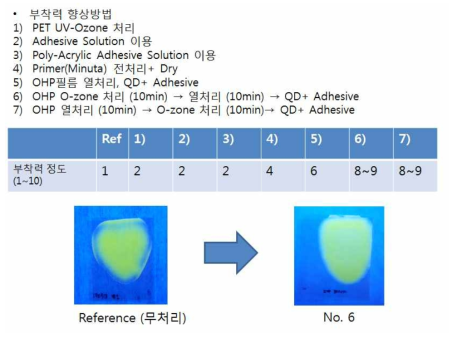 기판과 QD필름과의 부착력 향상 방법 및 결과