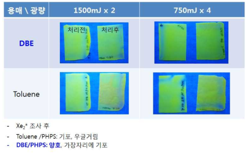 용매/광량에 따른 광소결 후 QD필름 특성 분석