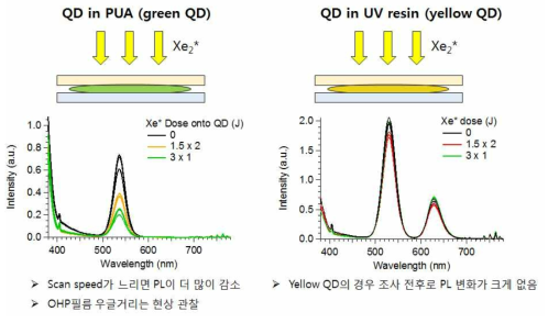 UV 경화형 QD 용매에 따른 광소결 후 PL 변화