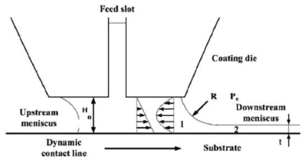 slot-die 코팅 공정 모식도